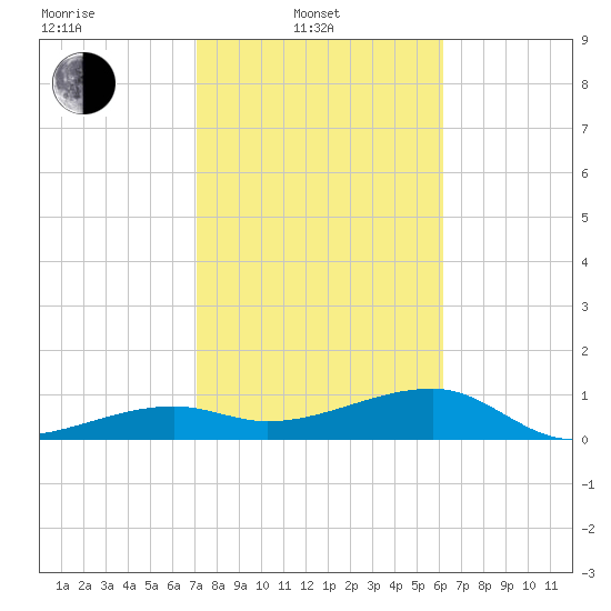 Northeast shore tide chart for Friday, February 2, 2024