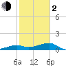 Northeast shore tide chart for Friday, February 2, 2024