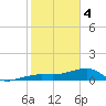 Northeast shore tide chart for Sunday, February 4, 2024