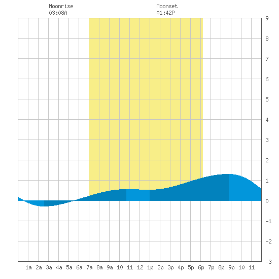 Northeast shore tide chart for Monday, February 5, 2024