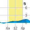 Northeast shore tide chart for Monday, February 5, 2024