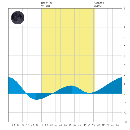 Northeast shore tide chart for Friday, February 9, 2024