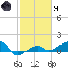 Northeast shore tide chart for Friday, February 9, 2024