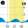Northeast shore tide chart for Sunday, March 10, 2024