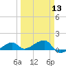 Northeast shore tide chart for Wednesday, March 13, 2024