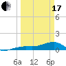 Northeast shore tide chart for Sunday, March 17, 2024