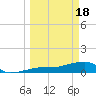 Northeast shore tide chart for Monday, March 18, 2024