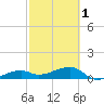 Northeast shore tide chart for Friday, March 1, 2024