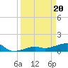 Northeast shore tide chart for Wednesday, March 20, 2024