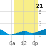 Northeast shore tide chart for Thursday, March 21, 2024