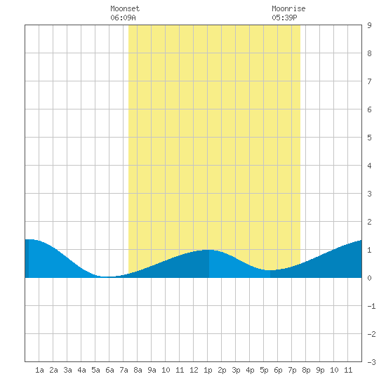 Northeast shore tide chart for Friday, March 22, 2024