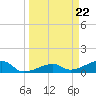 Northeast shore tide chart for Friday, March 22, 2024