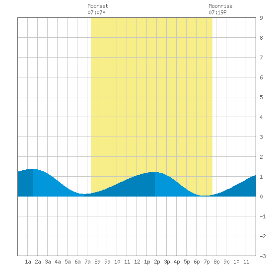Northeast shore tide chart for Sunday, March 24, 2024