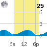 Northeast shore tide chart for Monday, March 25, 2024