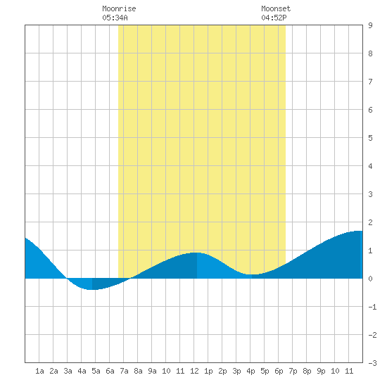 Northeast shore tide chart for Friday, March 8, 2024