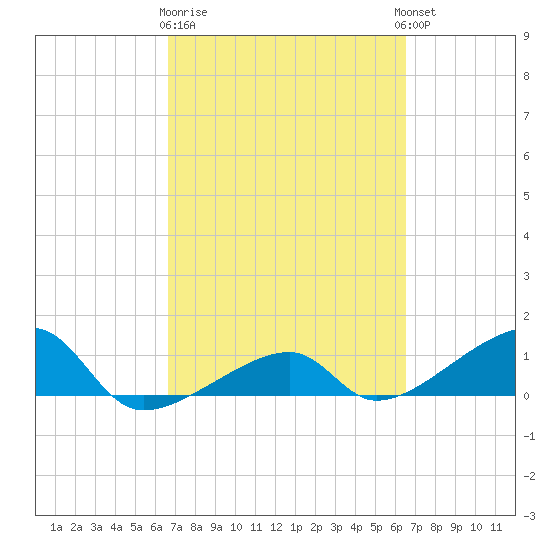 Northeast shore tide chart for Saturday, March 9, 2024