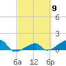 Northeast shore tide chart for Saturday, March 9, 2024