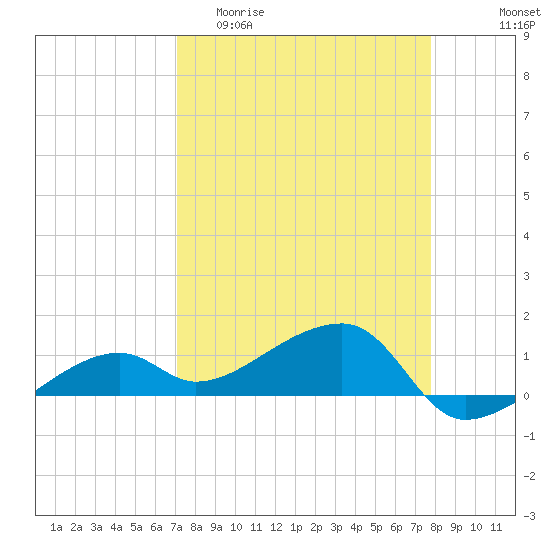 Northeast shore tide chart for Thursday, April 11, 2024