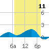 Northeast shore tide chart for Thursday, April 11, 2024