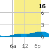 Northeast shore tide chart for Tuesday, April 16, 2024