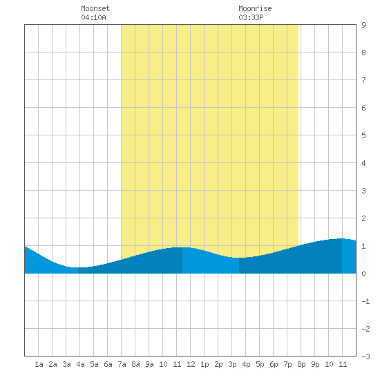 Northeast shore tide chart for Thursday, April 18, 2024