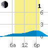 Northeast shore tide chart for Monday, April 1, 2024