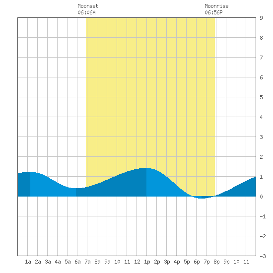 Northeast shore tide chart for Monday, April 22, 2024