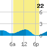Northeast shore tide chart for Monday, April 22, 2024