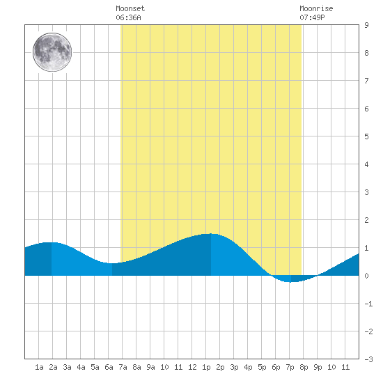 Northeast shore tide chart for Tuesday, April 23, 2024
