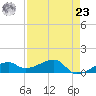 Northeast shore tide chart for Tuesday, April 23, 2024
