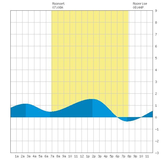 Northeast shore tide chart for Wednesday, April 24, 2024