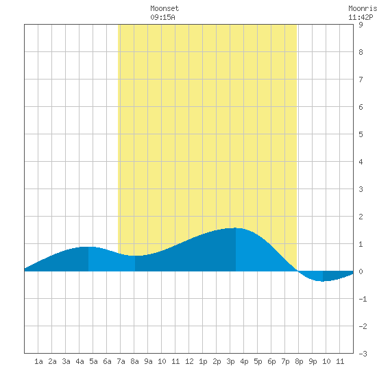 Northeast shore tide chart for Saturday, April 27, 2024