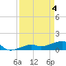 Northeast shore tide chart for Thursday, April 4, 2024