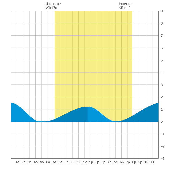 Northeast shore tide chart for Saturday, April 6, 2024