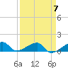 Northeast shore tide chart for Sunday, April 7, 2024