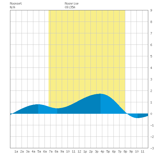 Northeast shore tide chart for Saturday, May 11, 2024