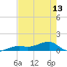 Northeast shore tide chart for Monday, May 13, 2024