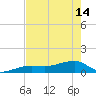 Northeast shore tide chart for Tuesday, May 14, 2024