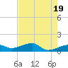 Northeast shore tide chart for Sunday, May 19, 2024