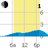 Northeast shore tide chart for Wednesday, May 1, 2024
