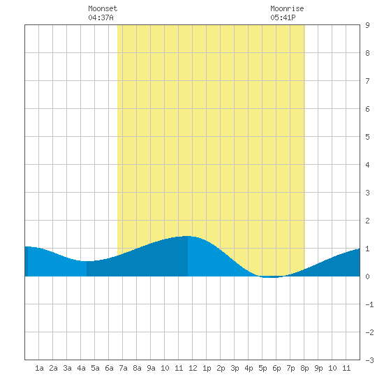 Northeast shore tide chart for Monday, May 20, 2024