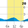 Northeast shore tide chart for Monday, May 20, 2024