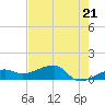 Northeast shore tide chart for Tuesday, May 21, 2024