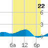 Northeast shore tide chart for Wednesday, May 22, 2024