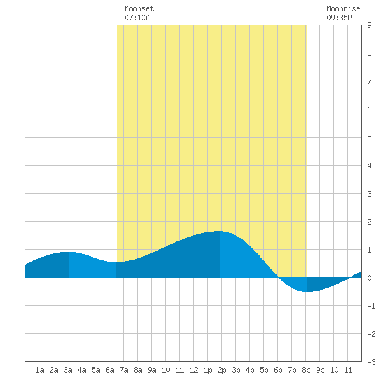 Northeast shore tide chart for Friday, May 24, 2024