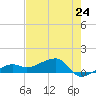 Northeast shore tide chart for Friday, May 24, 2024