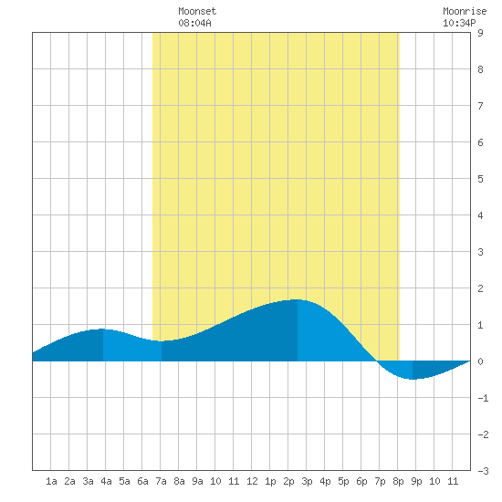 Northeast shore tide chart for Saturday, May 25, 2024
