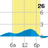 Northeast shore tide chart for Sunday, May 26, 2024
