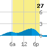 Northeast shore tide chart for Monday, May 27, 2024