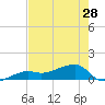 Northeast shore tide chart for Tuesday, May 28, 2024